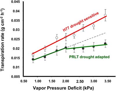 Breeding Drought-Tolerant Pearl Millet Using Conventional and Genomic Approaches: Achievements and Prospects